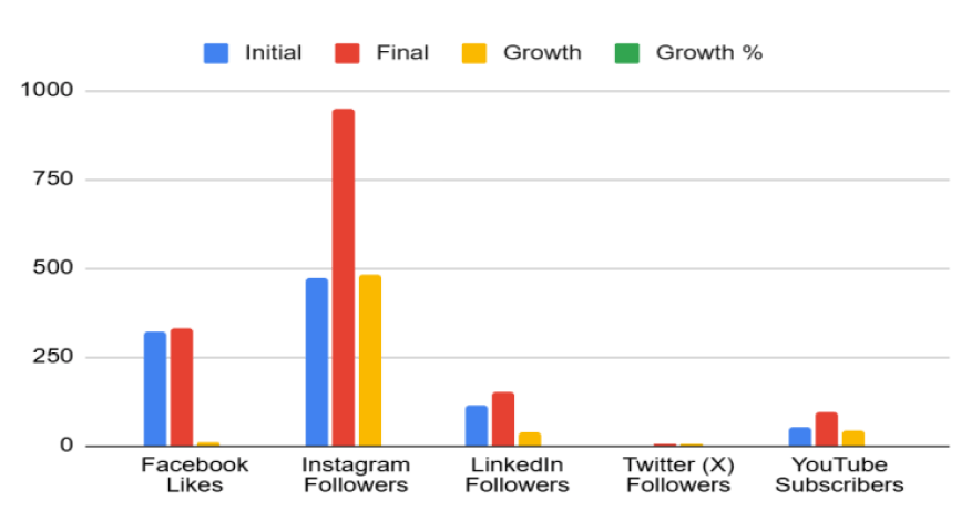 Social and paid performance