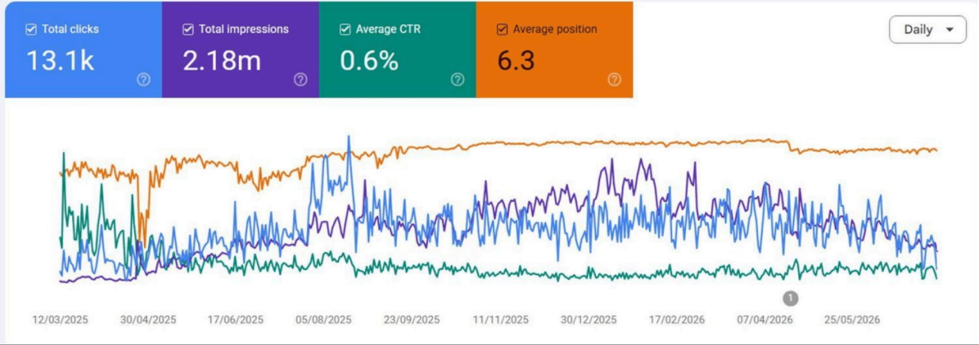 Search Console impressions growth